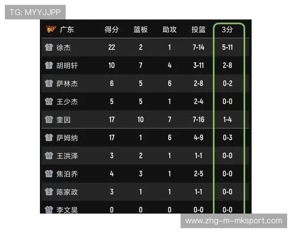 广东外线连续命中拉开比分